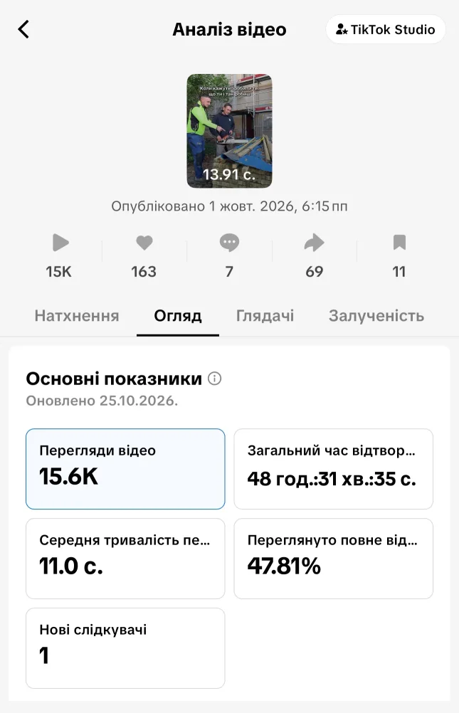 TikTok Studio statistics of the 15.6K video